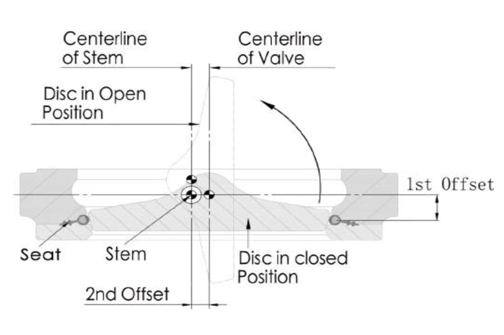 DOUBLE OFFSET/ECCENTRIC DESIGN